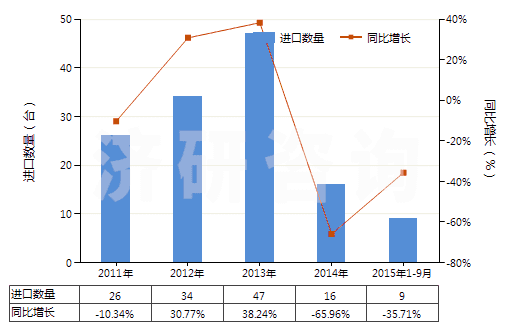 2011-2015年9月中國精餾塔(HS84194020)進(jìn)口量及增速統(tǒng)計(jì) 2011-2015年9月中國精餾塔(HS84194020)進(jìn)口量及增速統(tǒng)計(jì)
